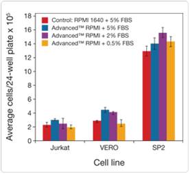 無血清培養(yǎng)基市場調(diào)查報(bào)告
