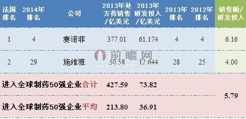 2014年法國制藥行業(yè)排名全球前50企業(yè)銷售情況