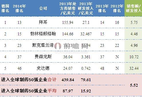 2014年德國制藥行業(yè)排名全球前50企業(yè)銷售情況
