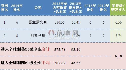 2014年英國制藥行業(yè)排名全球前50企業(yè)銷售情況